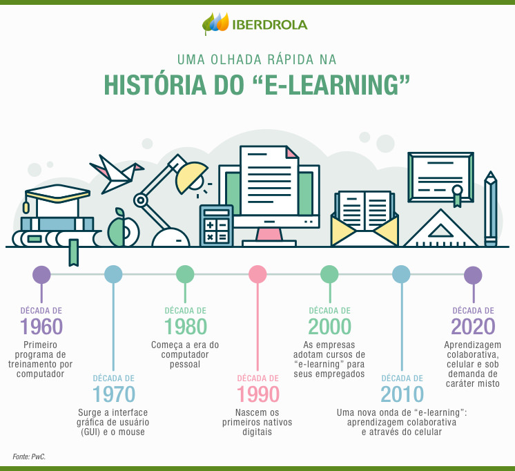 Infografico Elearning