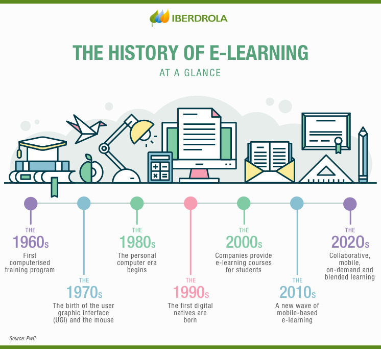 Infographic Elearning