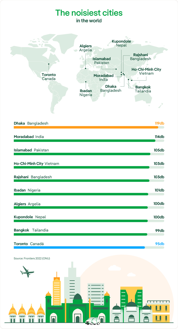 ciudades ruidosas