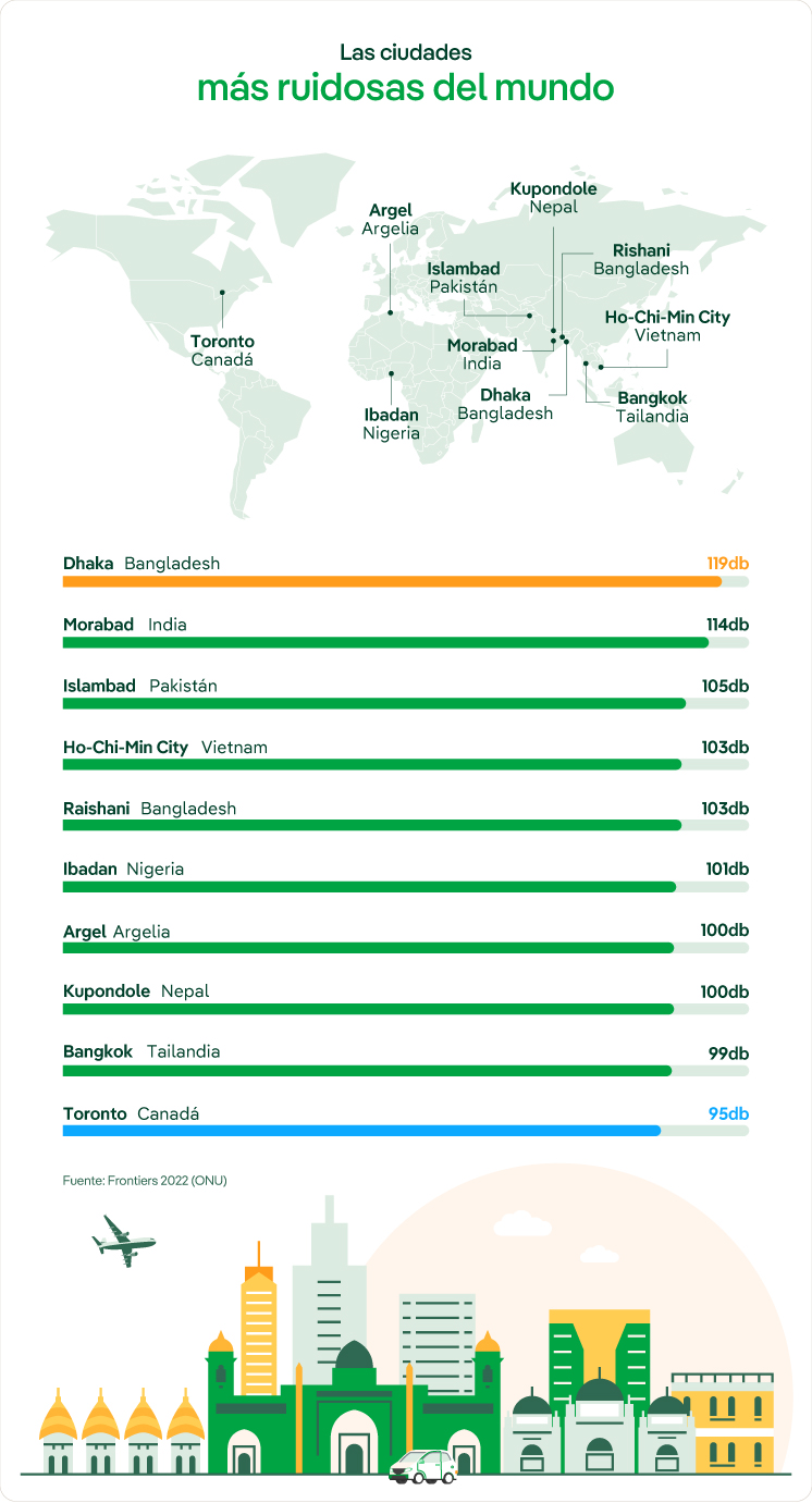 ciudades ruidosas