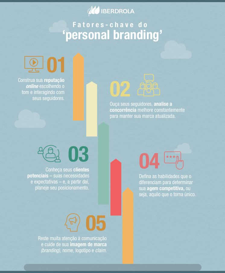 Fatores-chave do 'personal branding'