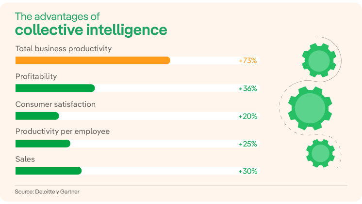 Ventajas de la inteligencia colectiva 