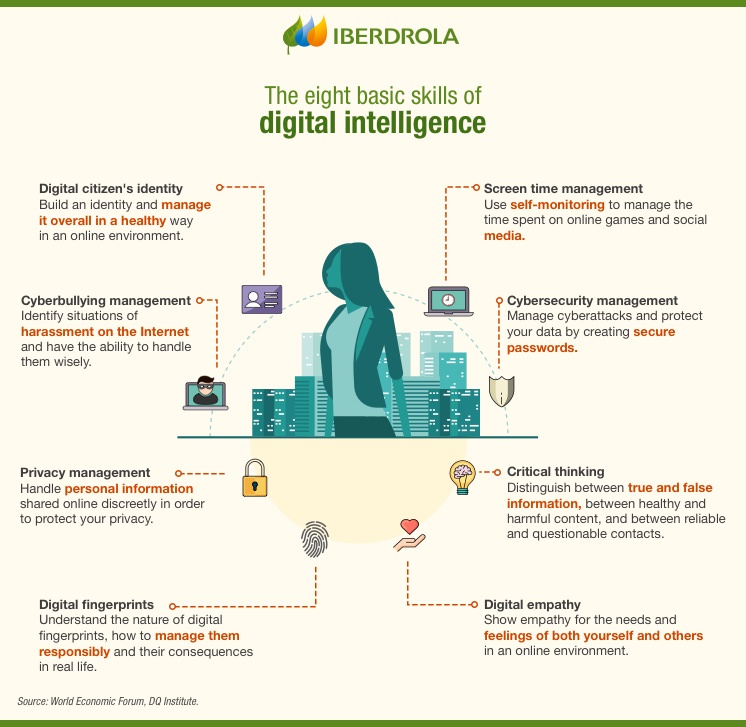 The eight basic skills of digital intelligence.