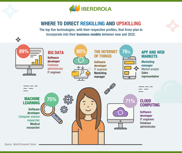 Where to direct reskilling and upskilling.