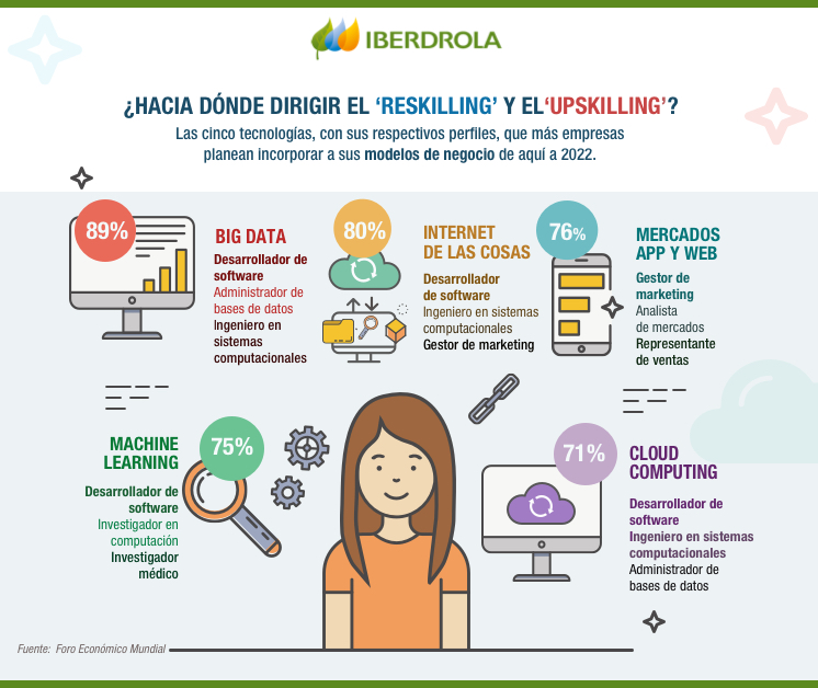 ¿Hacía dónde dirigir el 'reskilling' y el 'upskilling'?