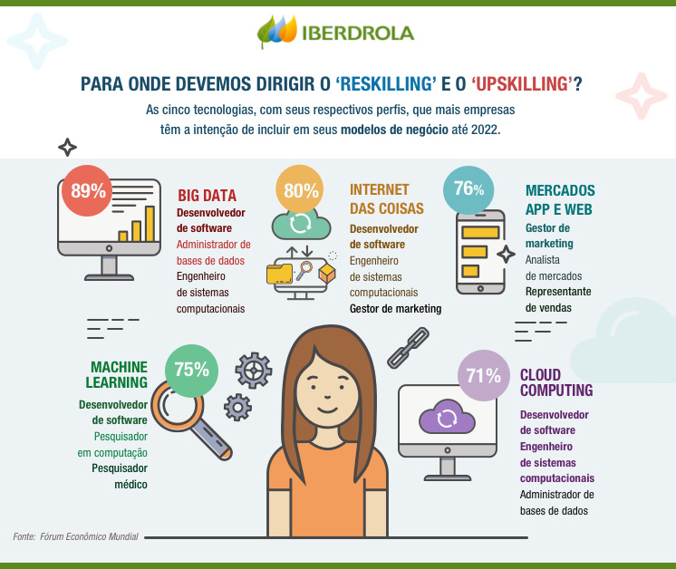 Para onde devemos dirigir o 'reskilling' e o 'upskilling'?