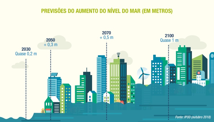 Previsões do aumento do nível do mar.