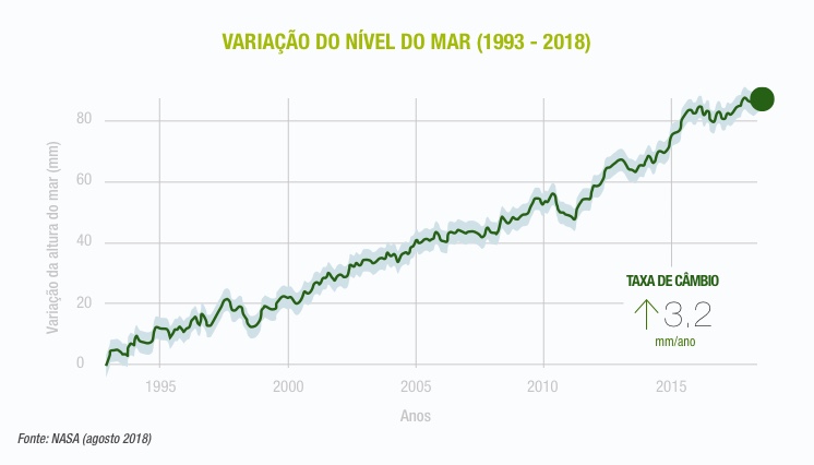 Variação do nível do mar (1993-2018).