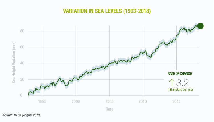 Изменение уровня моря (1993-2018 гг.).