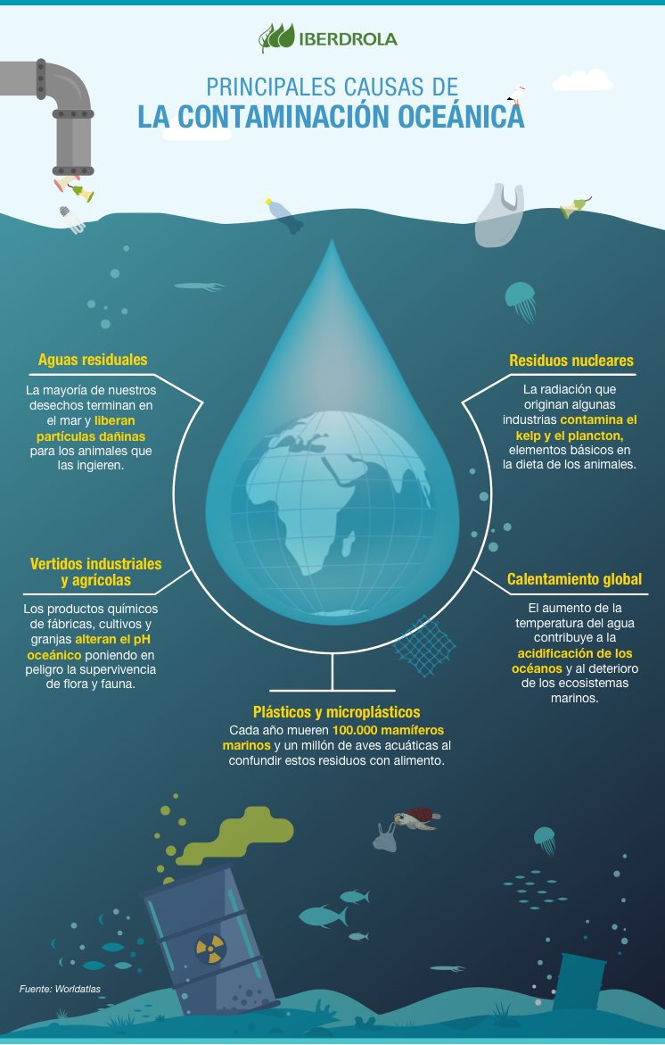 Principales causas de la contaminación oceánica.