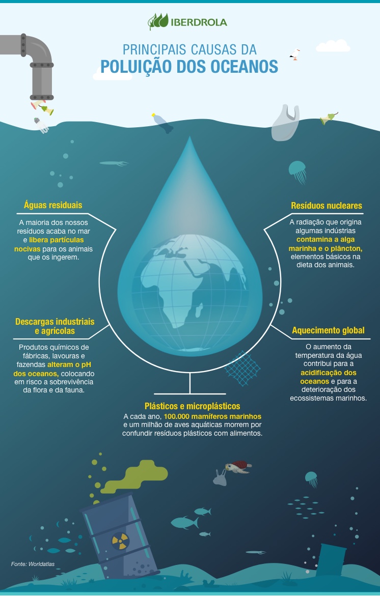 Principais causas da poluição dos oceanos.