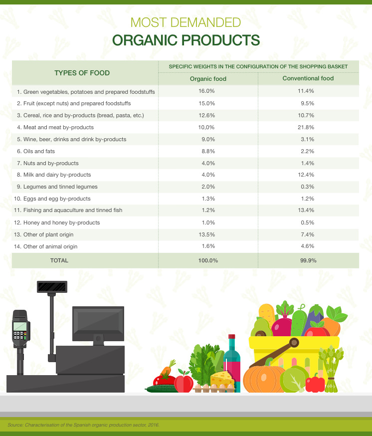 Most demanded organic products.