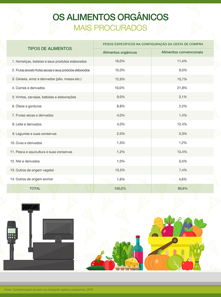 Os alimentos orgânicos mais procurados.