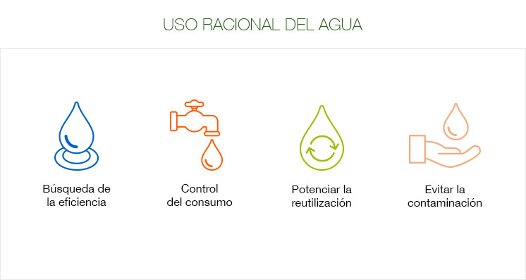 Uso racional agua.