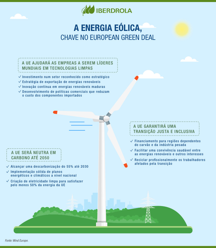 A energia eólica, chave no European Green Deal.