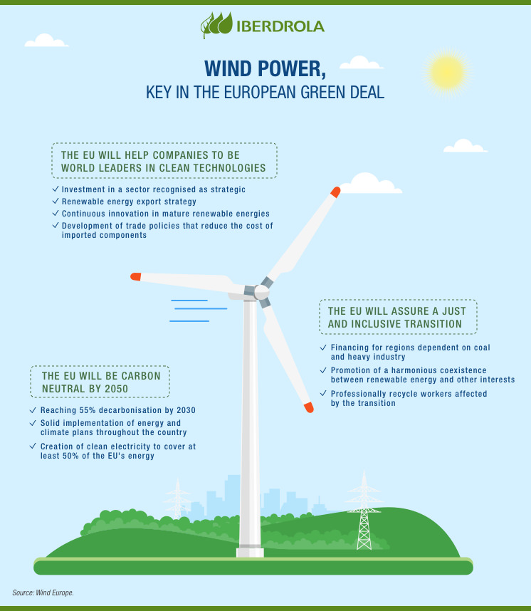 Wind power, key in the European Green Deal.