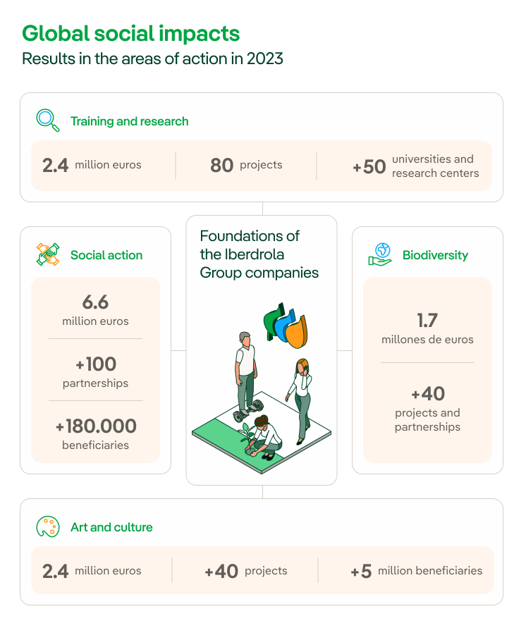 Global impacts of Iberdrola foundations in Fiscal Year 2021.
