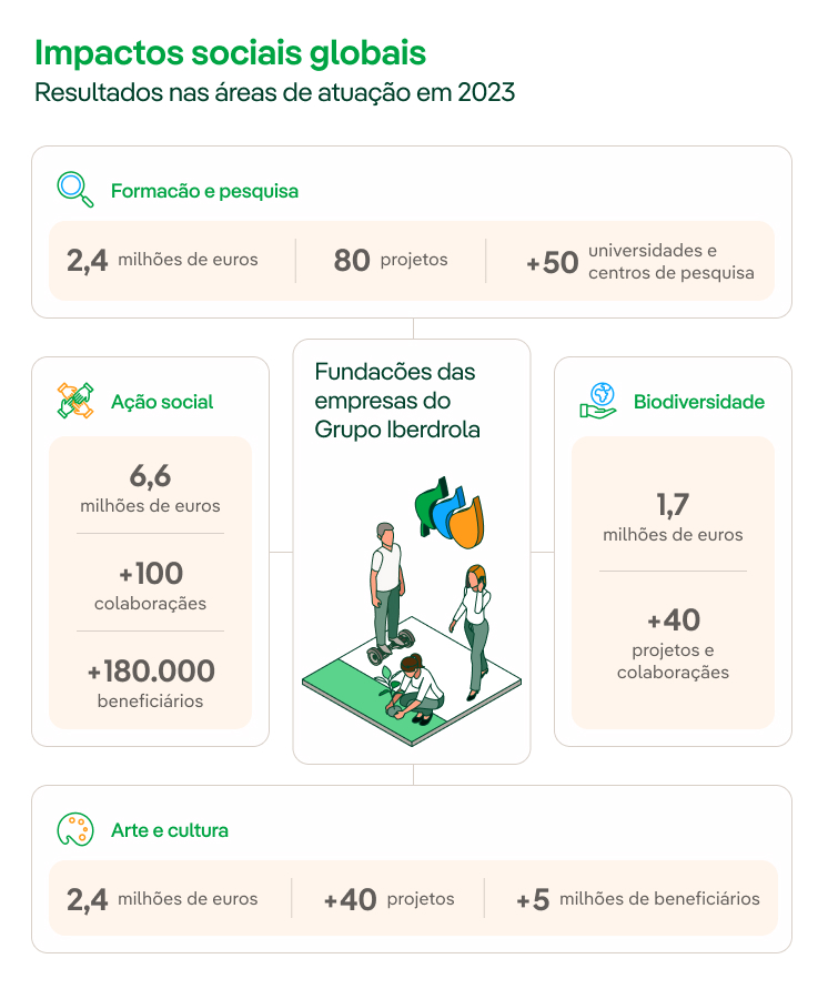 Impactos globais das fundações Iberdrola no Ano fiscal de 2020.