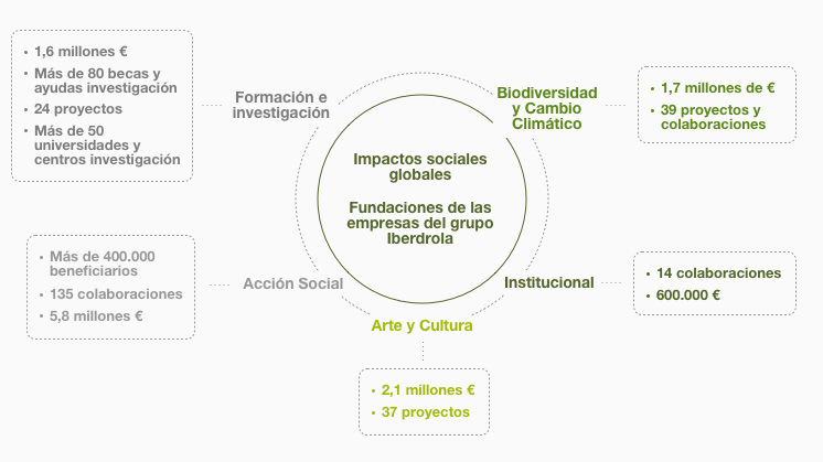 Impactos globales de las fundaciones de Iberdrola en el Ejercicio 2020.