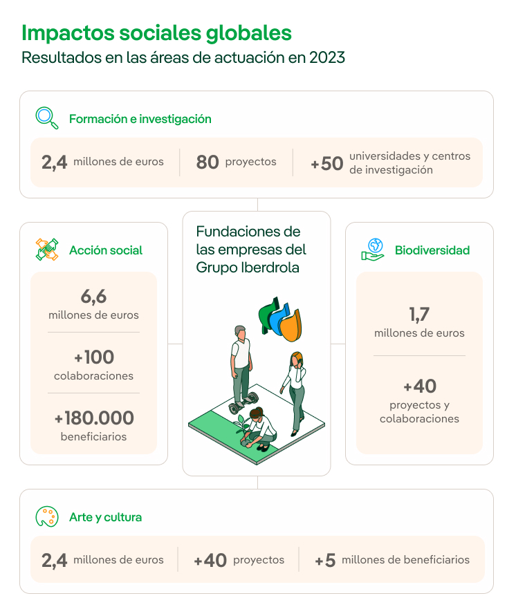 Impactos globales de las fundaciones de Iberdrola en el Ejercicio 2021.