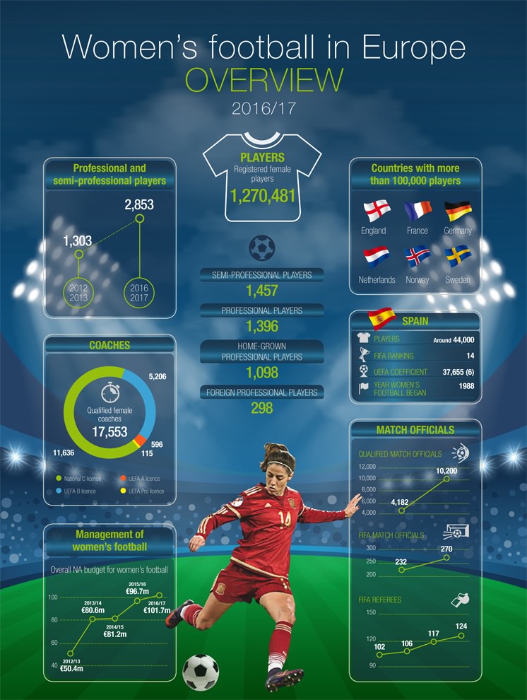 Women's football in Europe, overview.