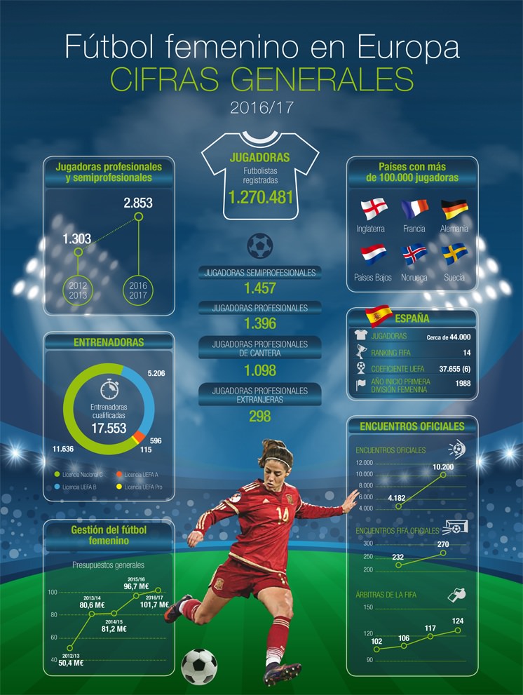Mujeres futbolistas en Europa, cifras generales.
