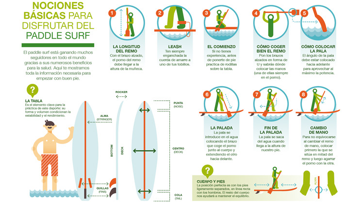 Nociones Paddle Surf
