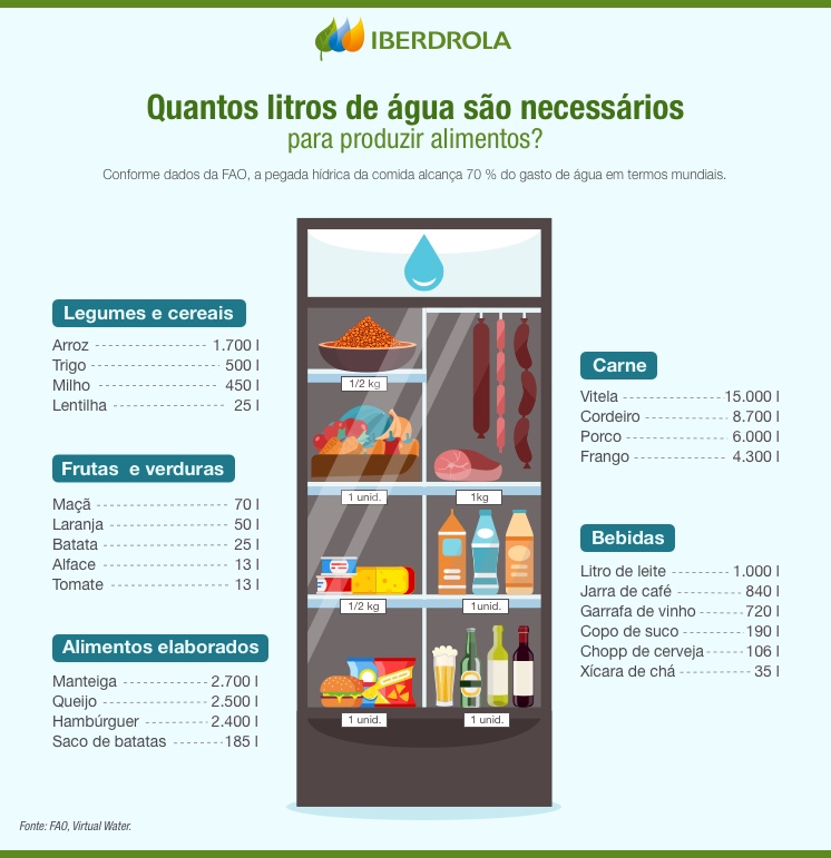 Quantos litros de água são necessários para produzir alimentos?