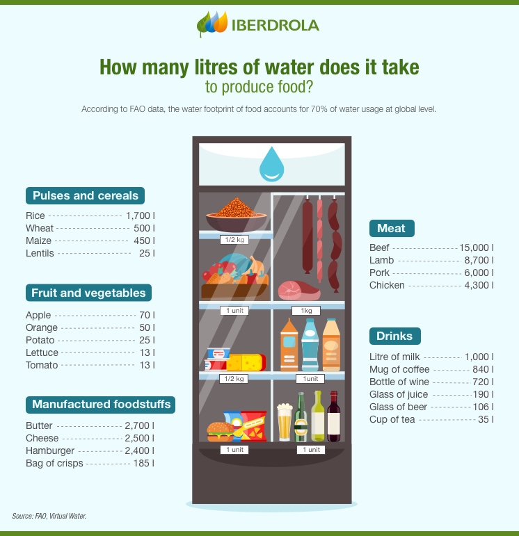 How many litres of water does it take to produce food?