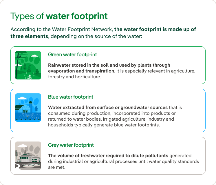 Types of water footprint