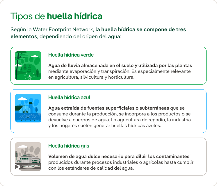 Tipos de huella hídrica