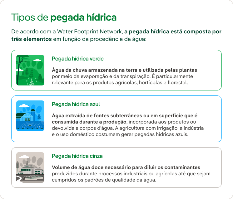 Tipos de pegada hídrica