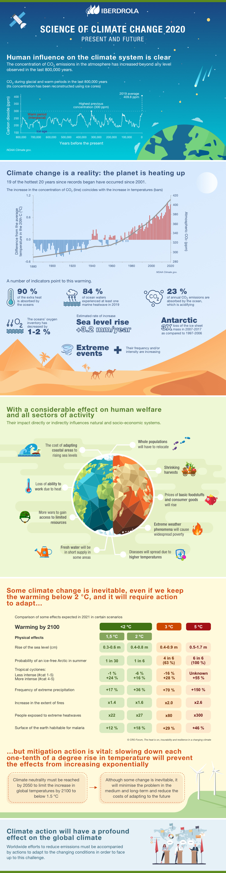 Science of Climate Change 2020. Present and Future.