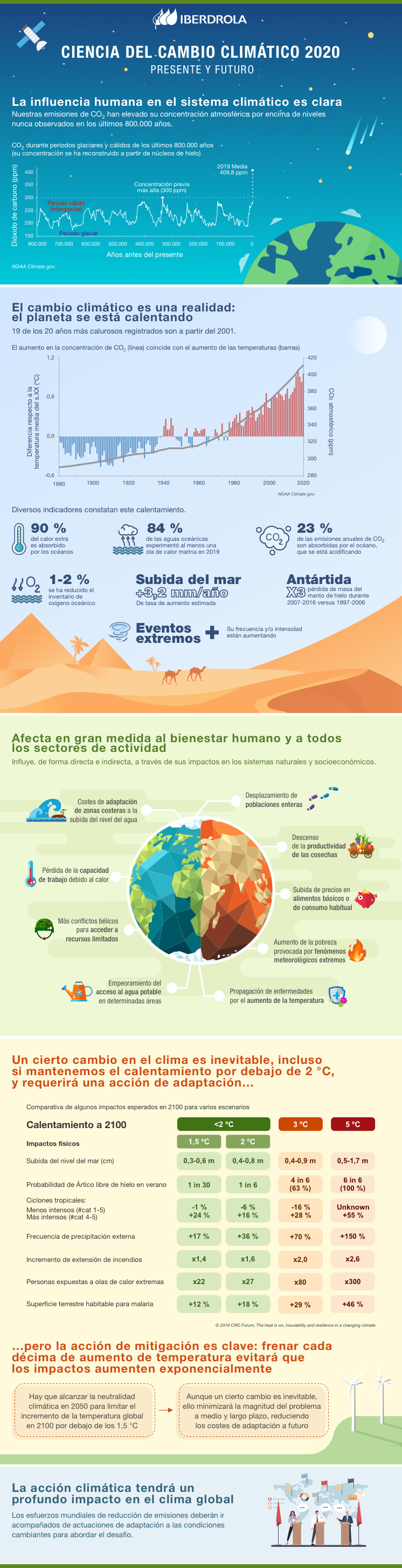 Ciencia del cambio climático 2020. Presente y futuro.