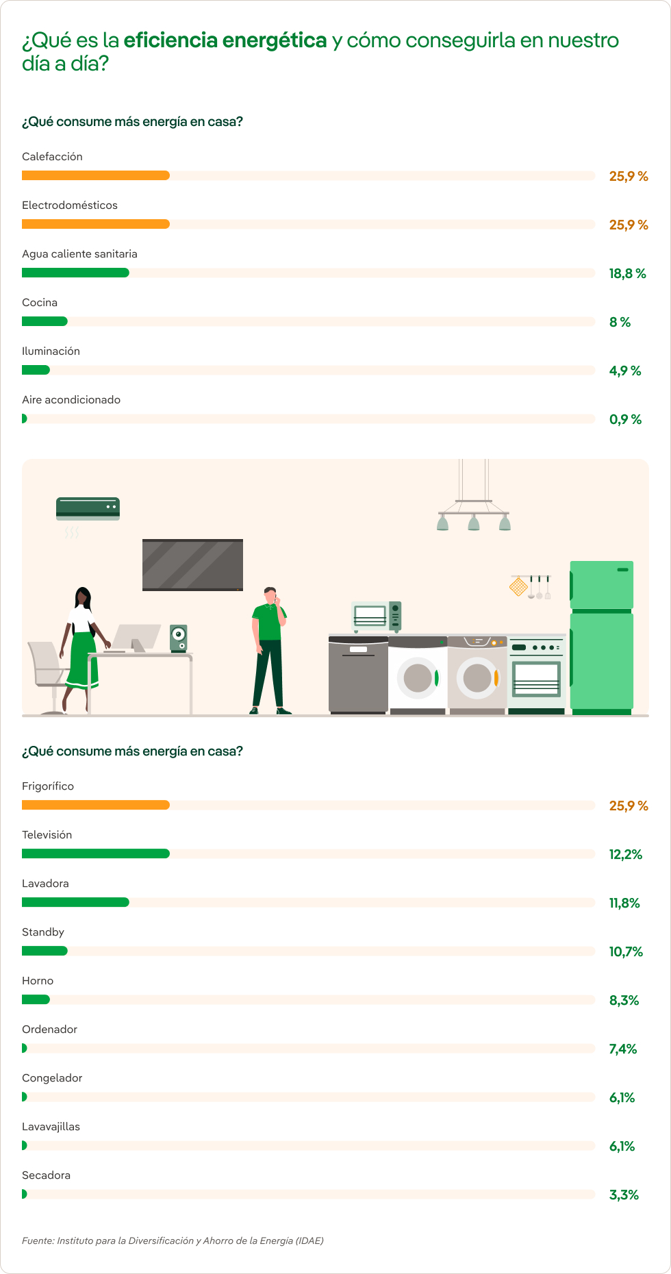 ¿Qué es la eficiencia energética y cómo conseguirla en nuestro día a día?
