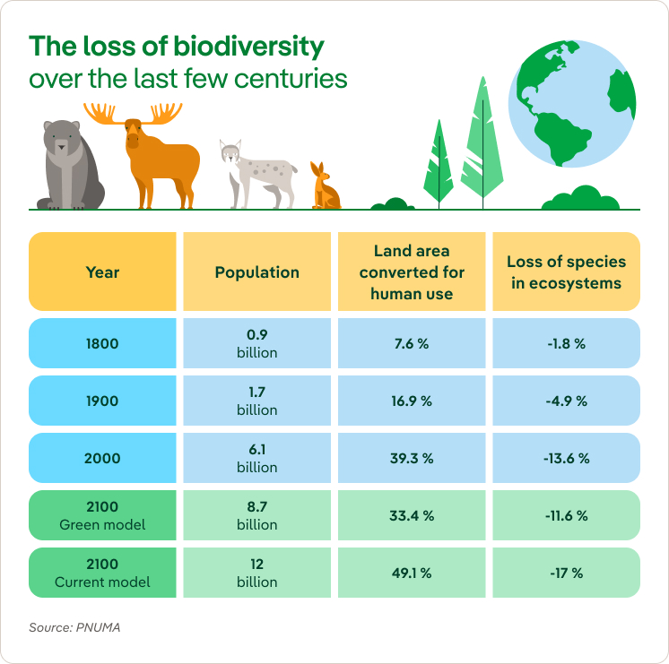 Perdida Biodiversidad