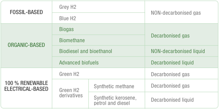 types of fuels