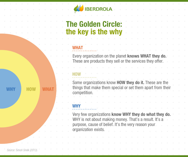 The Golden Circle: the key is the why.