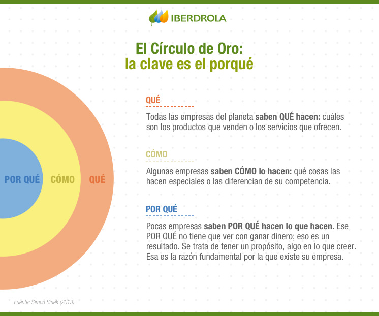 O Círculo Dourado: o fator-chave é o porquê.