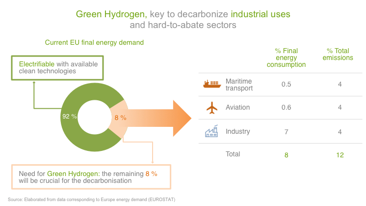 green hydrogen