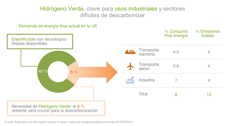 hidrógeno verde