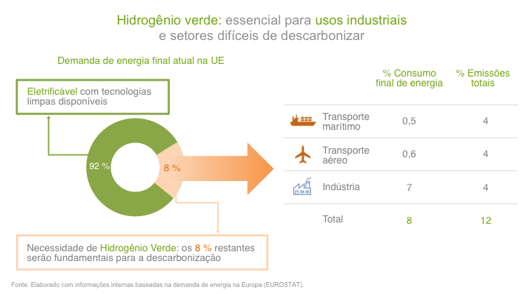 hidrogênio verde