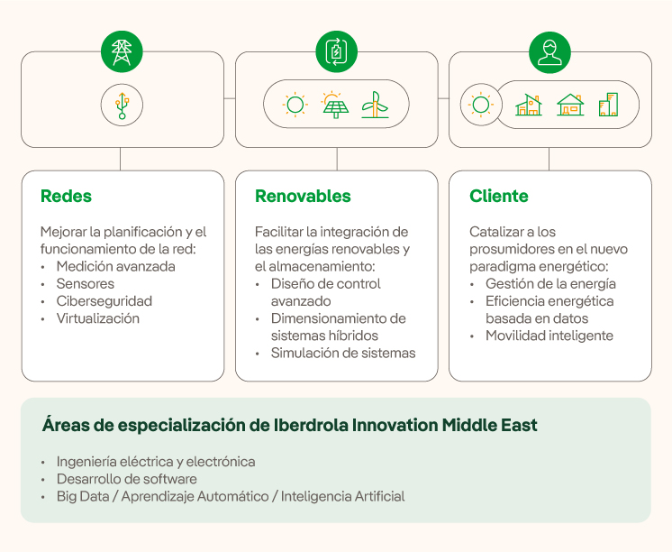 Misión del Iberdrola Innovation Middle East