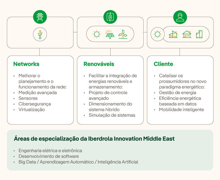 Misión del Iberdrola Innovation Middle East