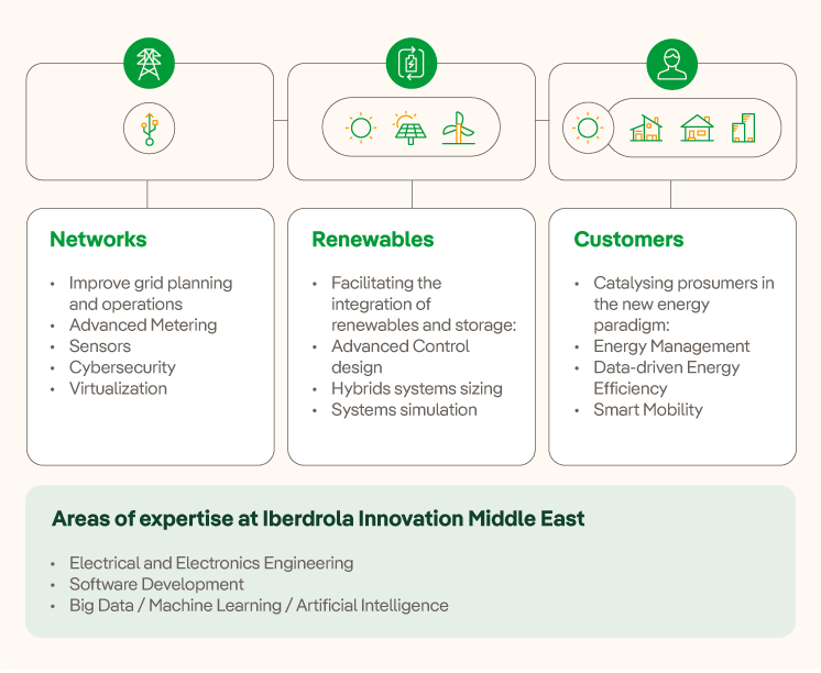 Iberdrola Innovation Middle East Mission