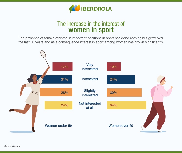 The increase in the interest of women in sport.