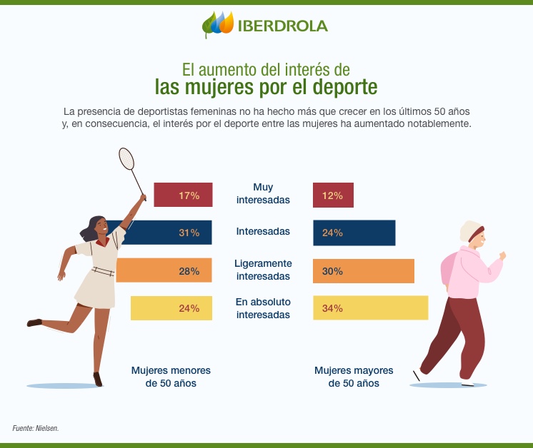 El aumento del interés de las mujeres por el deporte.