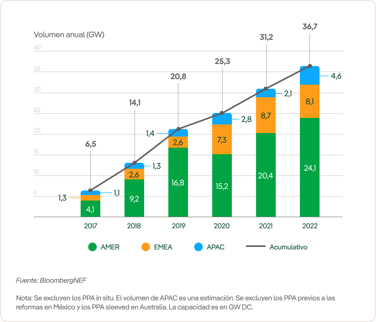 Volúmenes globales de PPA corporativos (BloombergNEF, 2022).