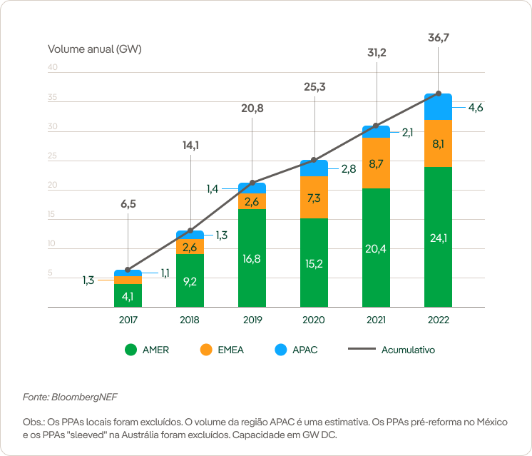 Volumes globais de PPA corporativo (BloombergNEF, 2022).