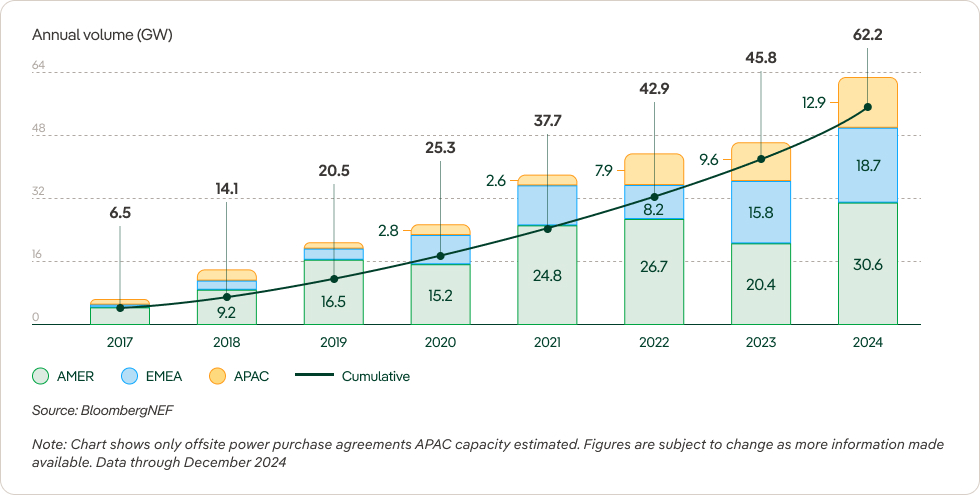 Global volumes of corporate PPAs (BloombergNEF, 2024).